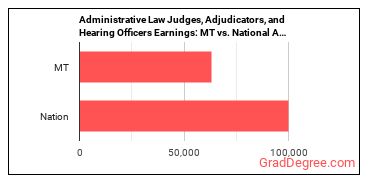 Administrative Law Judges, Adjudicators, and Hearing Officers earnings in Montana vs. the national average