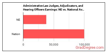 Administrative Law Judges, Adjudicators, and Hearing Officers earnings in Nebraska vs. the national average