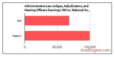 Administrative Law Judges, Adjudicators, and Hearing Officers earnings in New Hampshire vs. the national average