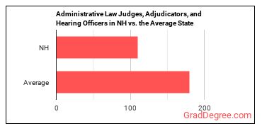 Administrative Law Judges, Adjudicators, and Hearing Officers in New Hampshire vs. the average state