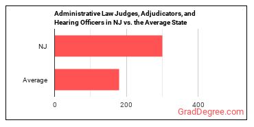 Administrative Law Judges, Adjudicators, and Hearing Officers in New Jersey vs. the average state