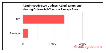 Administrative Law Judges, Adjudicators, and Hearing Officers in New York vs. the average state