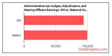 Administrative Law Judges, Adjudicators, and Hearing Officers earnings in Ohio vs. the national average