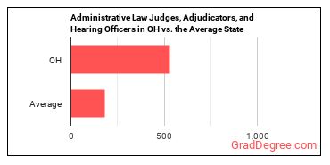 Administrative Law Judges, Adjudicators, and Hearing Officers in Ohio vs. the average state