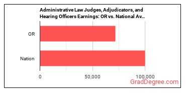 Administrative Law Judges, Adjudicators, and Hearing Officers earnings in Oregon vs. the national average