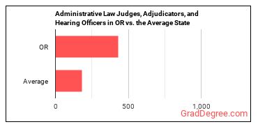 Administrative Law Judges, Adjudicators, and Hearing Officers in Oregon vs. the average state