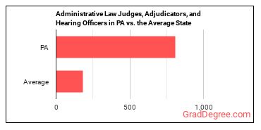 Administrative Law Judges, Adjudicators, and Hearing Officers in Pennsylvania vs. the average state
