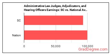 Administrative Law Judges, Adjudicators, and Hearing Officers earnings in South Carolina vs. the national average