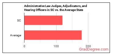 Administrative Law Judges, Adjudicators, and Hearing Officers in South Carolina vs. the average state