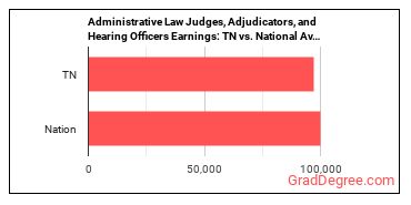 Administrative Law Judges, Adjudicators, and Hearing Officers earnings in Tennessee vs. the national average