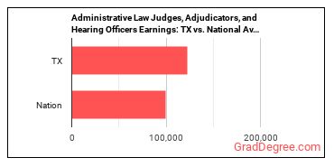 Administrative Law Judges, Adjudicators, and Hearing Officers earnings in Texas vs. the national average