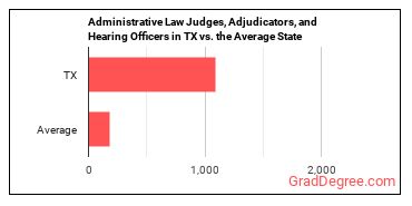 Administrative Law Judges, Adjudicators, and Hearing Officers in Texas vs. the average state