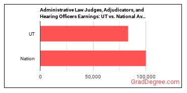 Administrative Law Judges, Adjudicators, and Hearing Officers earnings in Utah vs. the national average