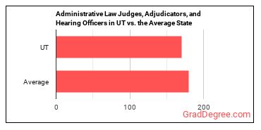 Administrative Law Judges, Adjudicators, and Hearing Officers in Utah vs. the average state