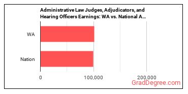 Administrative Law Judges, Adjudicators, and Hearing Officers earnings in Washington vs. the national average