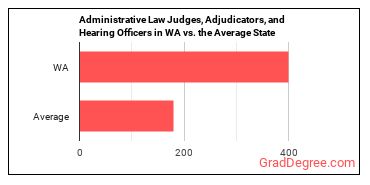 Administrative Law Judges, Adjudicators, and Hearing Officers in Washington vs. the average state