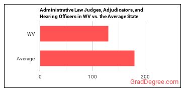 Administrative Law Judges, Adjudicators, and Hearing Officers in West Virginia vs. the average state