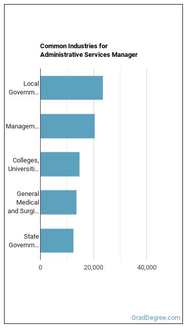 Administrative Services Managers industries