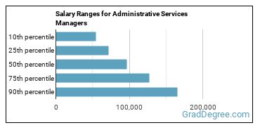 Salary ranges for Administrative Services Managers