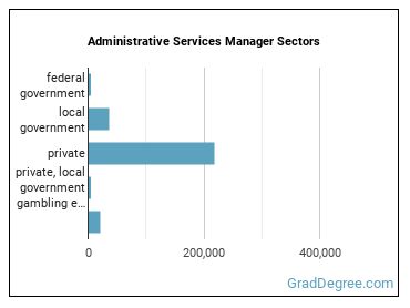 Administrative Services Managers sectors
