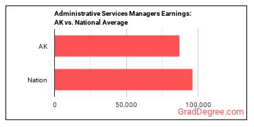 Administrative Services Managers earnings in Alaska vs. the national average