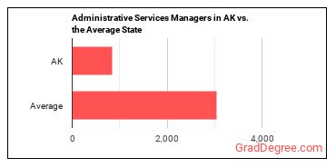 Administrative Services Managers in Alaska vs. the average state