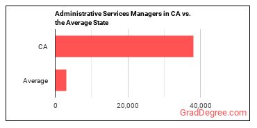 Administrative Services Managers in California vs. the average state