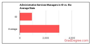 Administrative Services Managers in Idaho vs. the average state