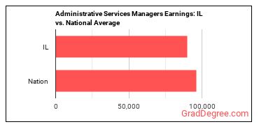 Administrative Services Managers earnings in Illinois vs. the national average