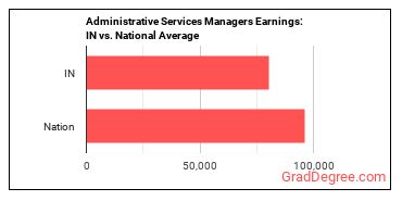 Administrative Services Managers earnings in Indiana vs. the national average