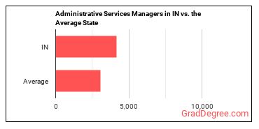 Administrative Services Managers in Indiana vs. the average state