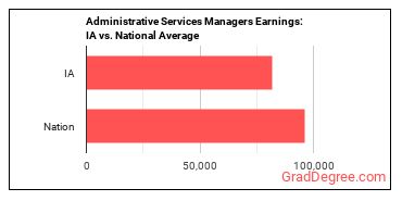 Administrative Services Managers earnings in Iowa vs. the national average