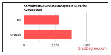 Administrative Services Managers in Kansas vs. the average state