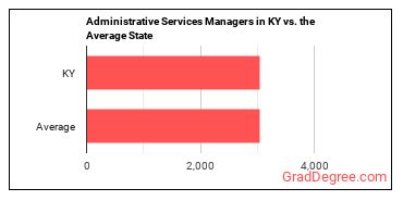 Administrative Services Managers in Kentucky vs. the average state