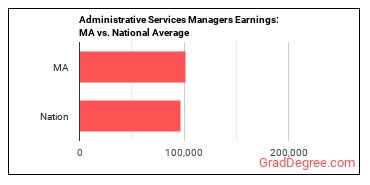 Administrative Services Managers earnings in Massachusetts vs. the national average