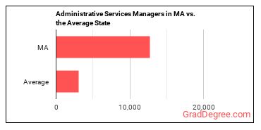 Administrative Services Managers in Massachusetts vs. the average state