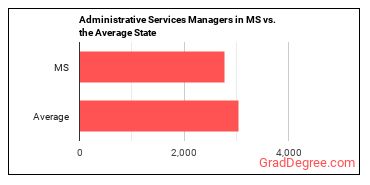 Administrative Services Managers in Mississippi vs. the average state