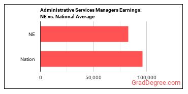 Administrative Services Managers earnings in Nebraska vs. the national average