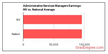 Administrative Services Managers earnings in Nevada vs. the national average