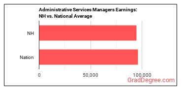 Administrative Services Managers earnings in New Hampshire vs. the national average