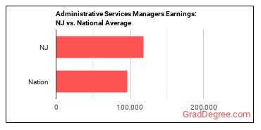 Administrative Services Managers earnings in New Jersey vs. the national average