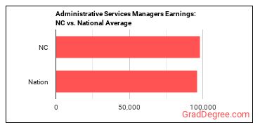 Administrative Services Managers earnings in North Carolina vs. the national average