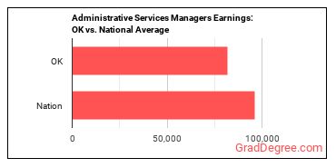Administrative Services Managers earnings in Oklahoma vs. the national average