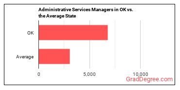 Administrative Services Managers in Oklahoma vs. the average state