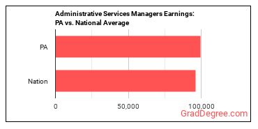 Administrative Services Managers earnings in Pennsylvania vs. the national average