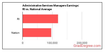 Administrative Services Managers earnings in Rhode Island vs. the national average