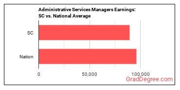 Administrative Services Managers earnings in South Carolina vs. the national average