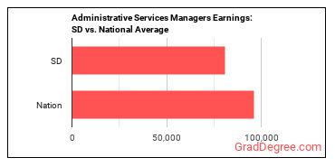 Administrative Services Managers earnings in South Dakota vs. the national average