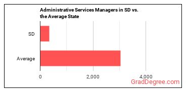 Administrative Services Managers in South Dakota vs. the average state