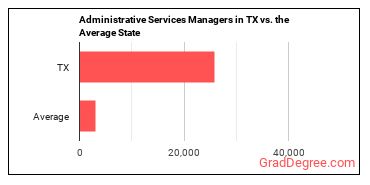 Administrative Services Managers in Texas vs. the average state
